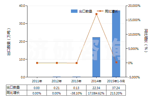 2011-2015年9月中國尿素及硝酸銨混合物的水溶液(包括氨水溶液)(HS31028000)出口量及增速統(tǒng)計